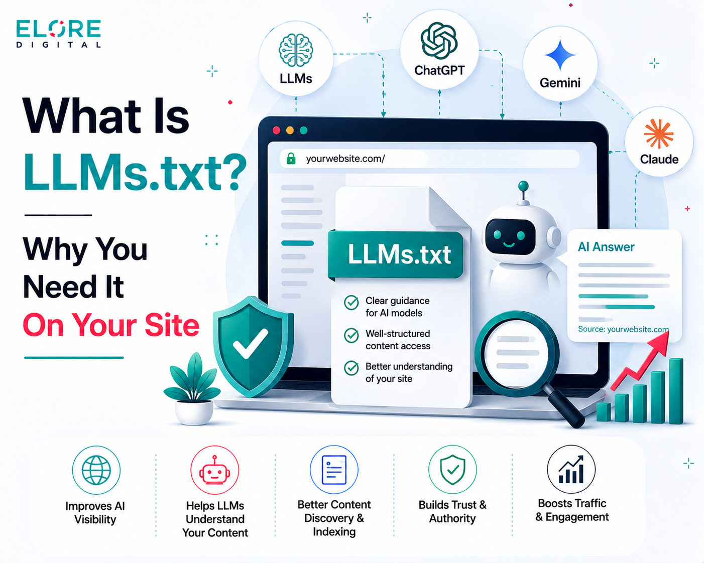 Illustration explaining LLMs.txt on a website, showing a browser interface, AI tools like ChatGPT, Gemini, and Claude, and how structured content helps AI understand and feature a site