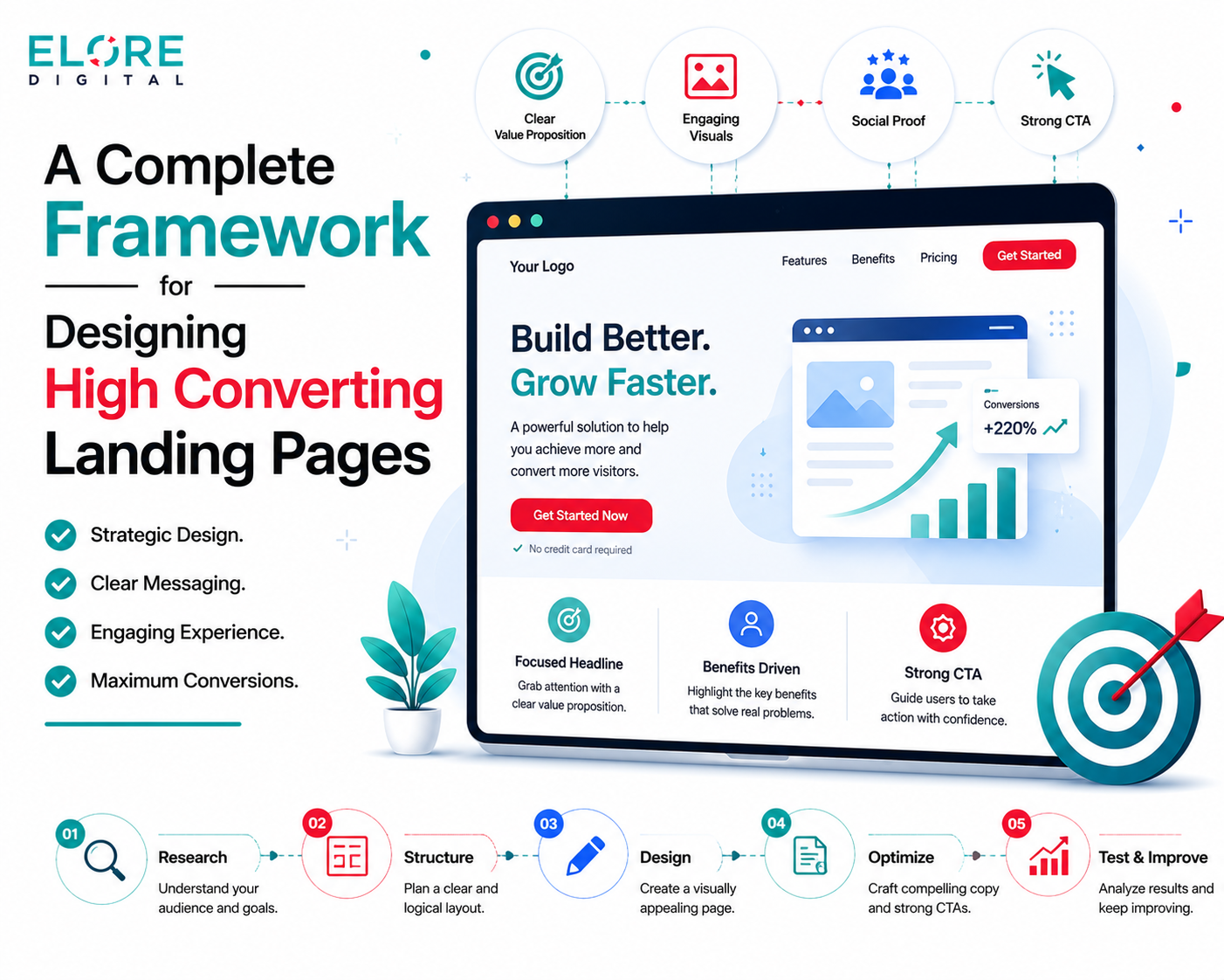 Infographic showing a framework for designing high-converting landing pages, including elements like clear value proposition, strong CTA, engaging visuals, social proof, and conversion-focused layout
